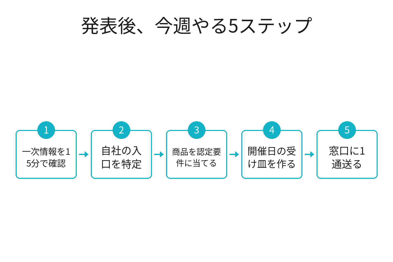 発表後に今週やる5ステップのフロー図