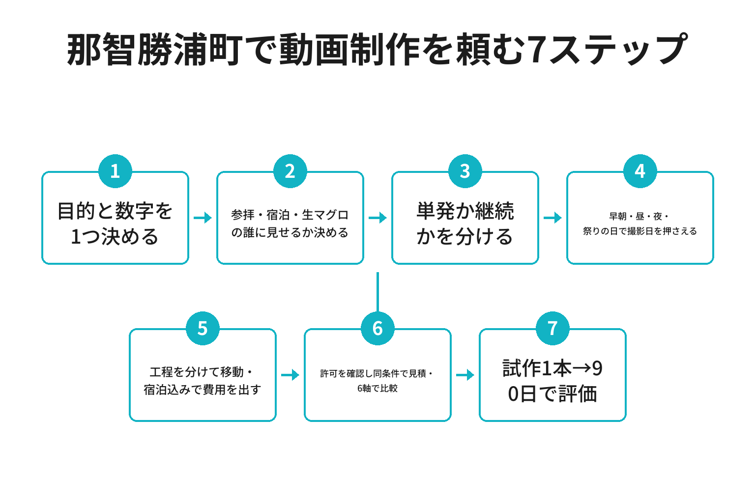 那智勝浦町で動画制作を頼むまでの7ステップのフロー図
