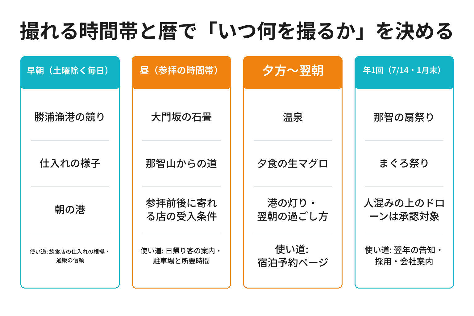 那智勝浦町で撮れる時間帯と暦に合わせて撮影計画を整理した図解