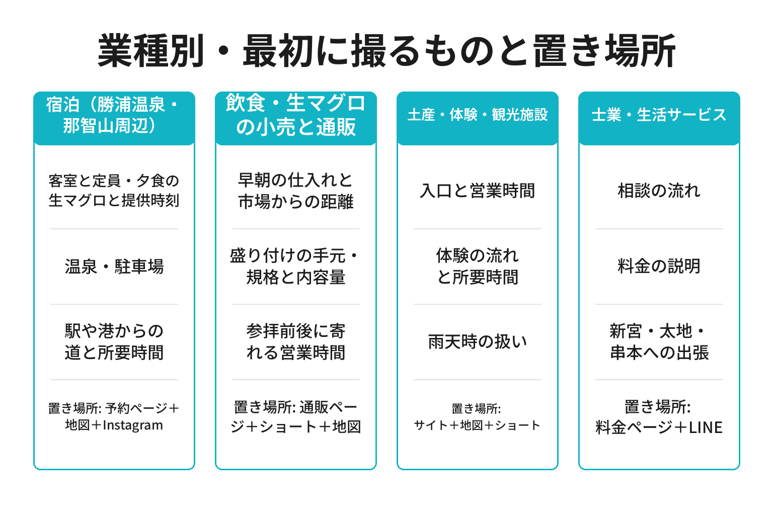 那智勝浦町の業種別に最初に撮るものと動画の置き場所を整理した図解