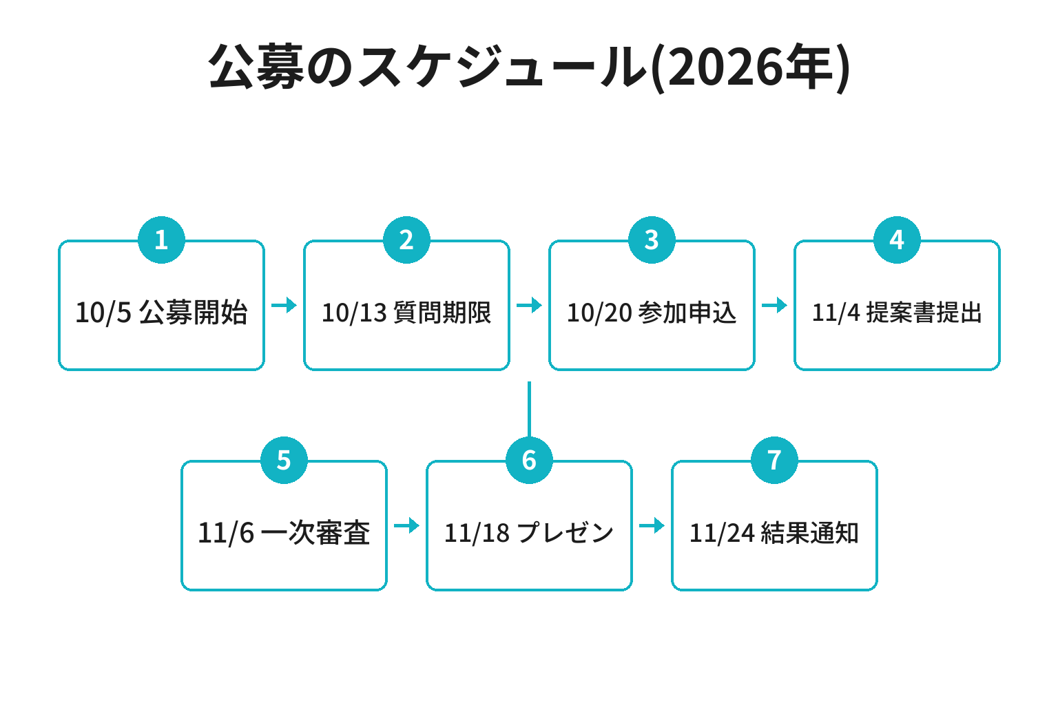 那智勝浦町ふるさと納税運営管理等業務プロポーザルのスケジュールを時系列で示した図