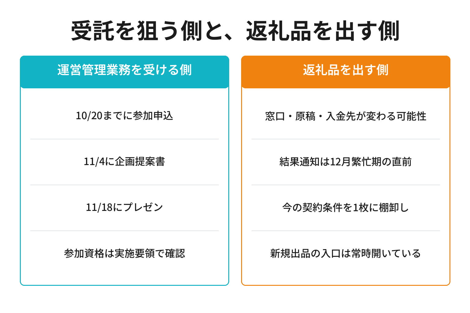 受託を狙う事業者と返礼品を出す事業者それぞれに何が問われるかを対比した図解