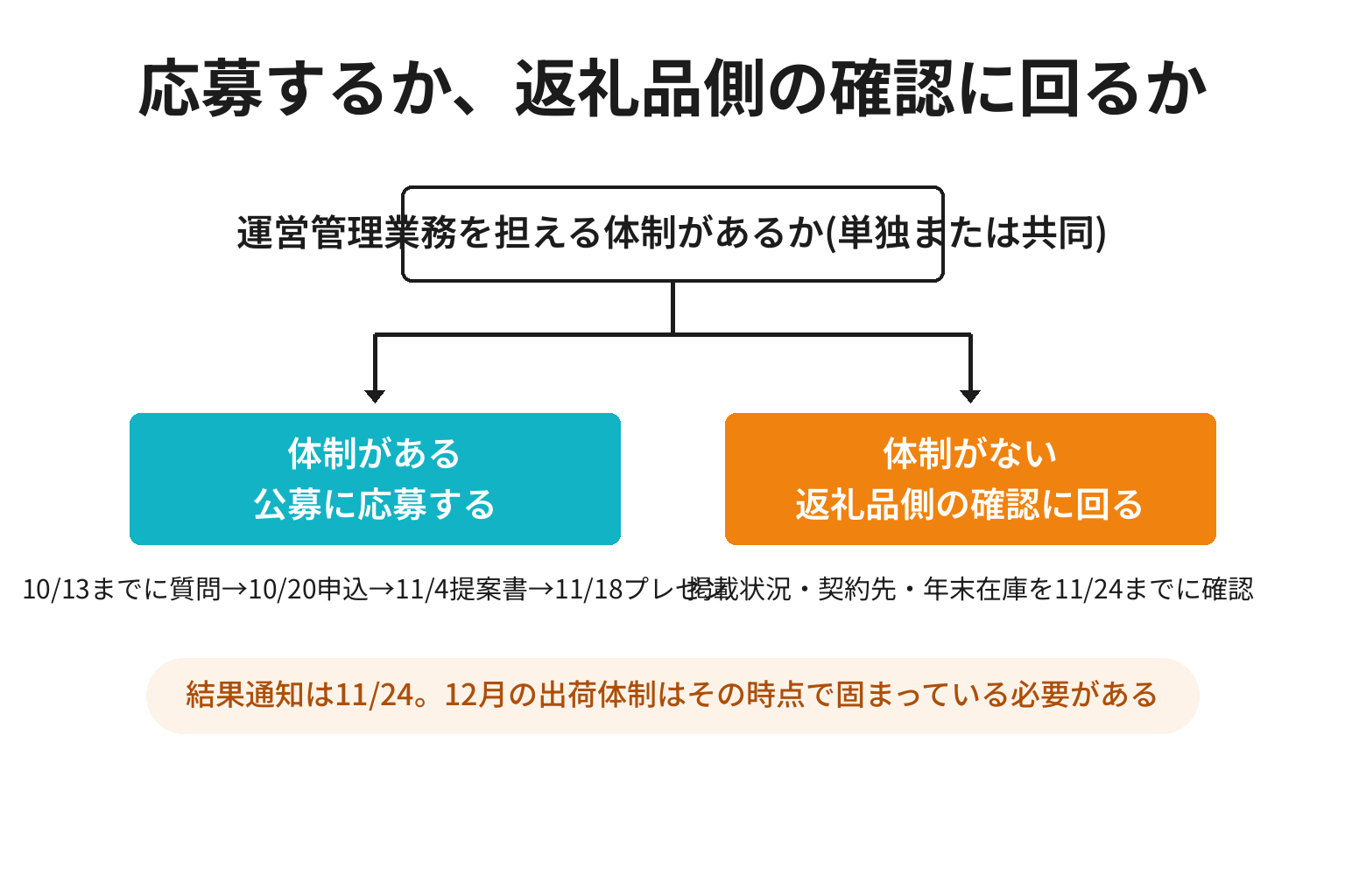 公募に応募するか返礼品側の確認に回るかを2分岐で整理した図解