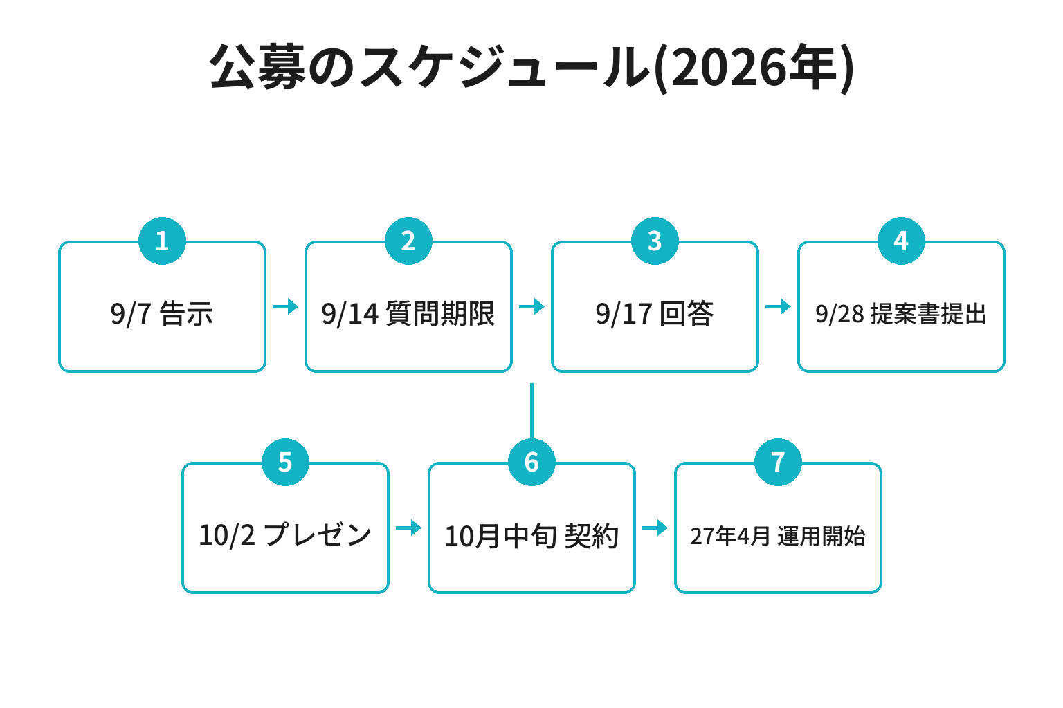 那智勝浦町 保育業務支援システム公募のスケジュールを時系列で示した図