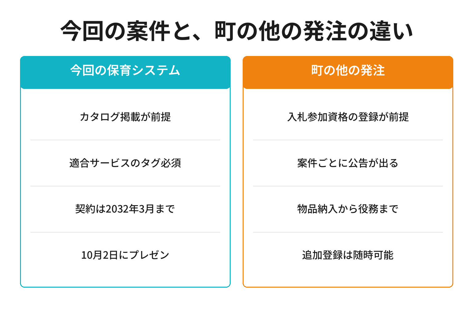 今回の案件と町の他の発注で問われる条件を対比した図解