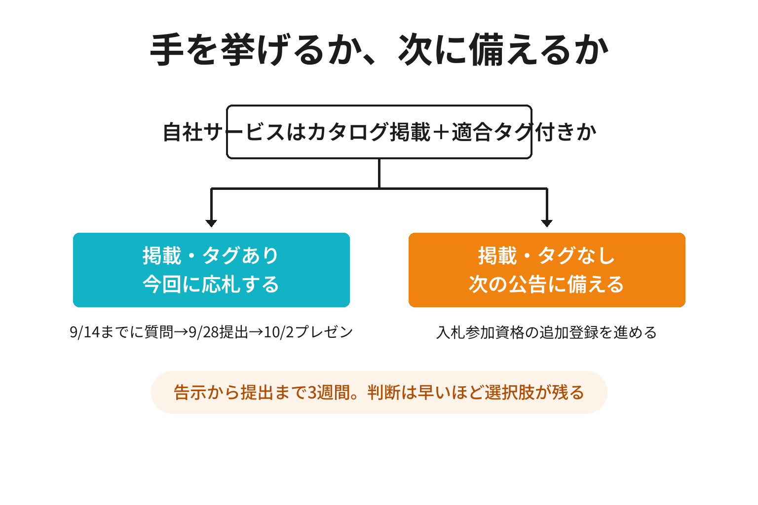 応札するか次に備えるかを2分岐で整理した図解