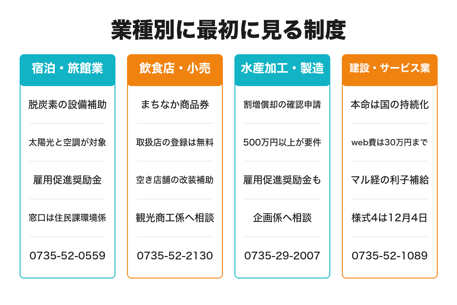 那智勝浦町の業種別に最初に見る補助金制度を整理した図解