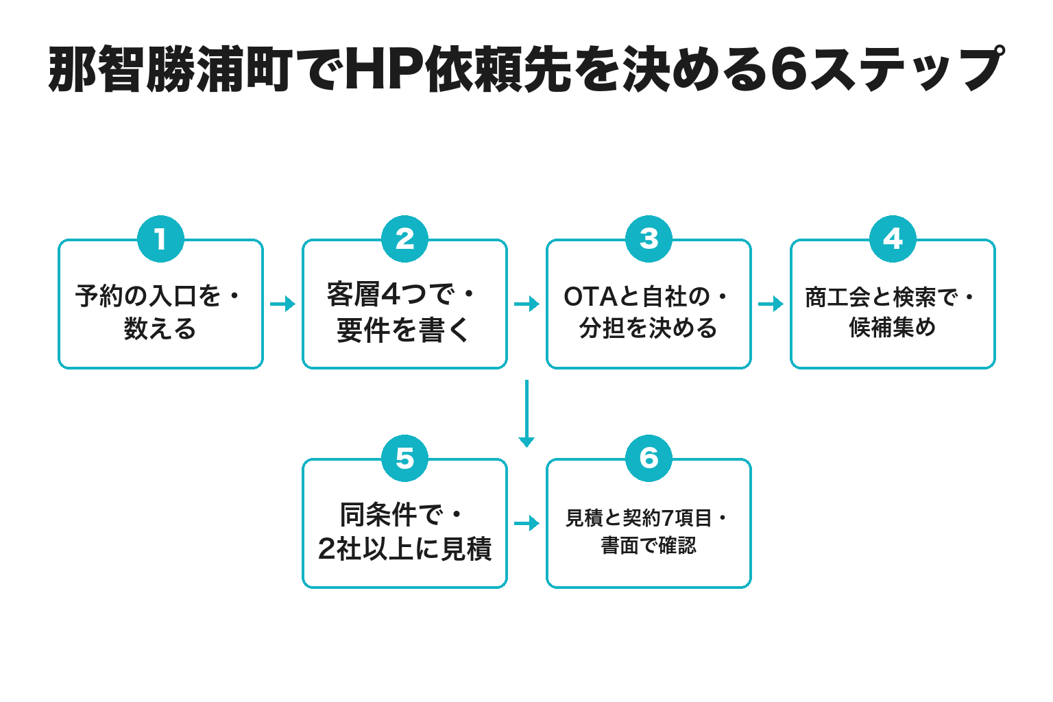 那智勝浦町でホームページの依頼先を決める6ステップのフロー図