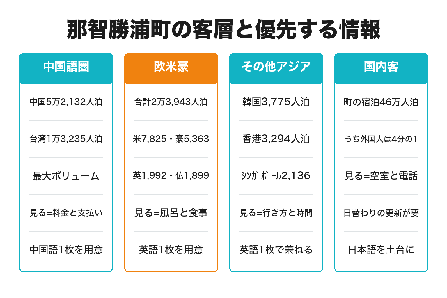 那智勝浦町の客層別にホームページで優先する情報を整理した図解