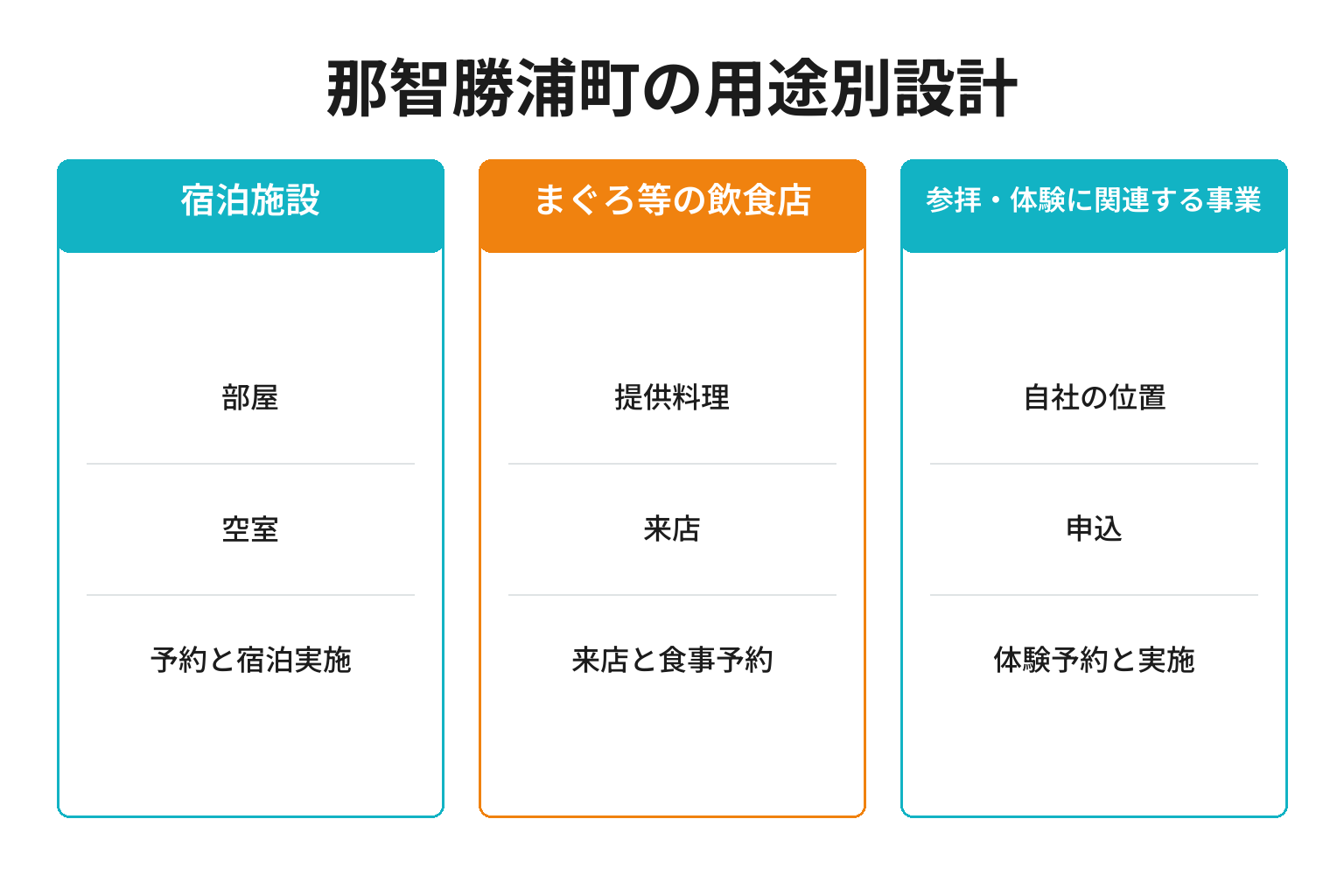 那智勝浦町の用途別ページ構成