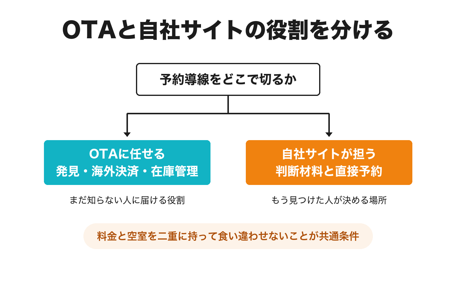 那智勝浦町の宿でOTAと自社サイトの役割分担を示した2分岐図解