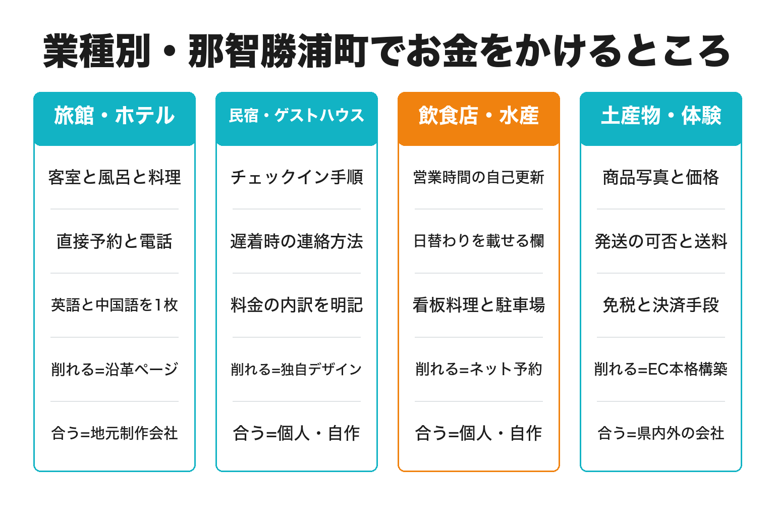 那智勝浦町の業種別にホームページの費用のかけどころを整理した図解