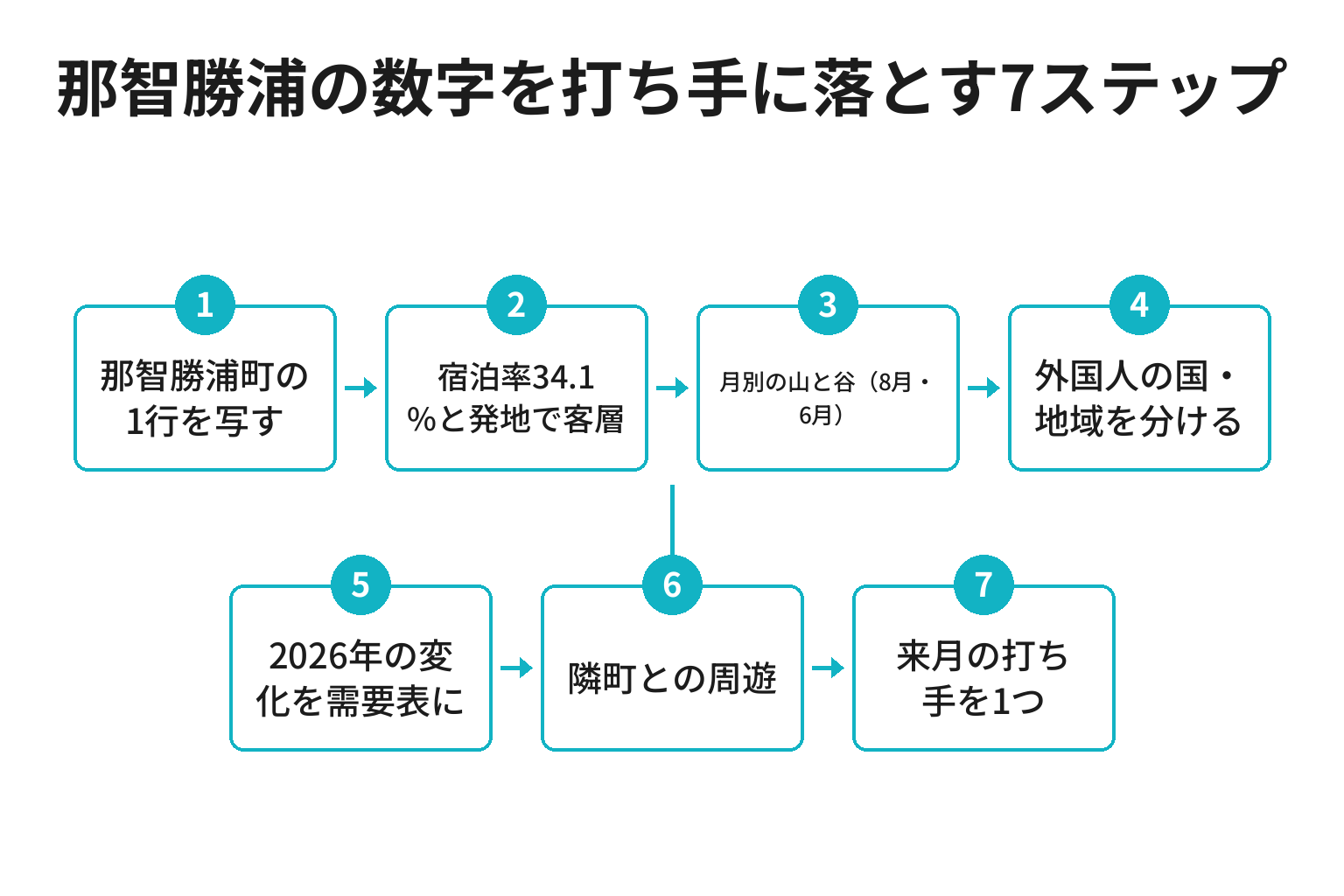 那智勝浦町の観光客数を打ち手に落とす7ステップのフロー図