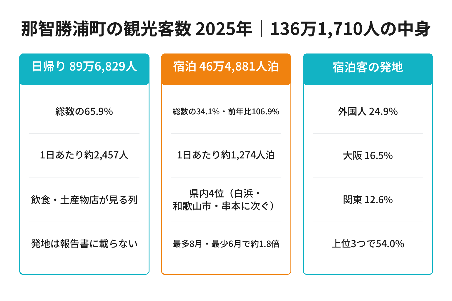 那智勝浦町の観光客数を日帰り・宿泊・発地の3層で示した構造図