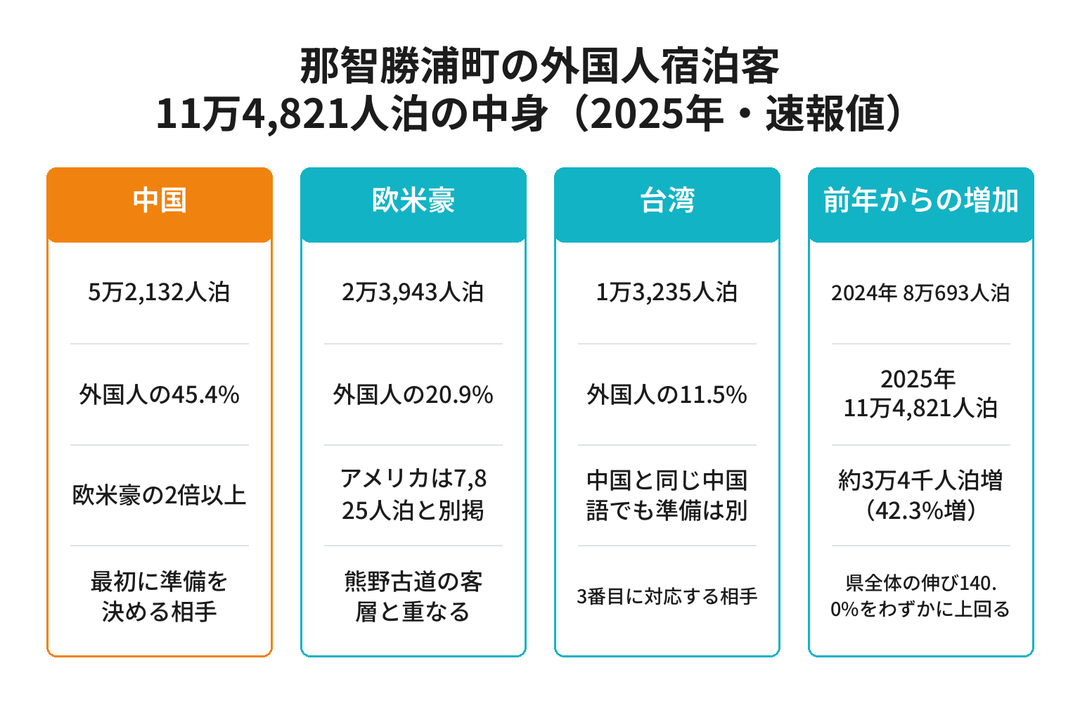 那智勝浦町の外国人宿泊客の国・地域別内訳と前年からの増加を並べた図解