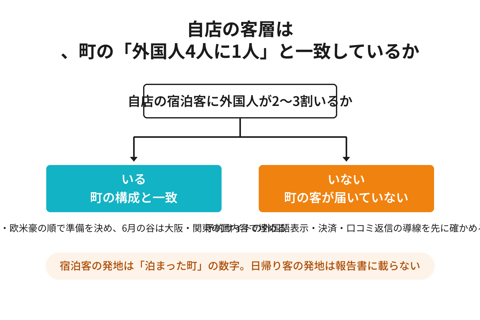 自店の客層が那智勝浦町の外国人比率と一致しているかを判断する2分岐図解