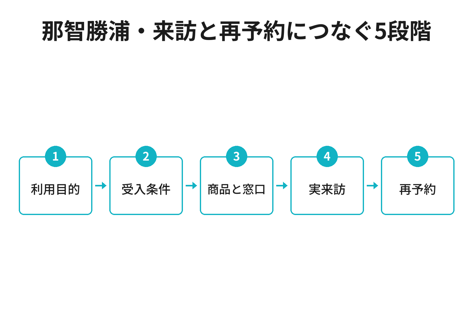 那智勝浦・来訪と再予約につなぐ5段階