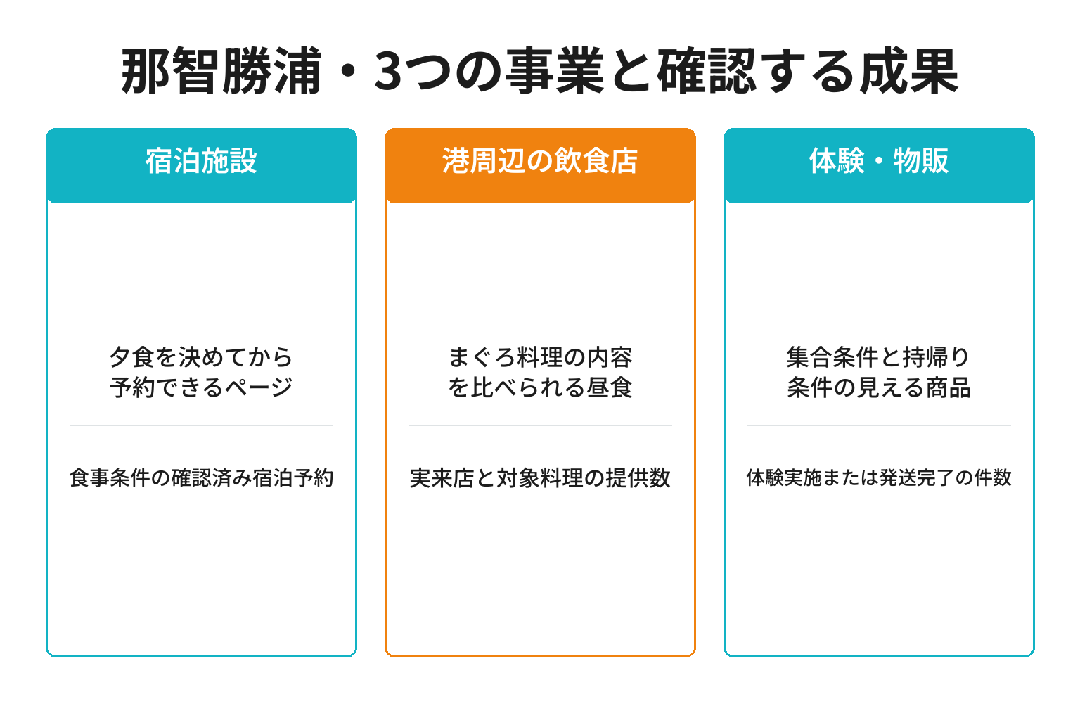 那智勝浦・3つの事業と確認する成果