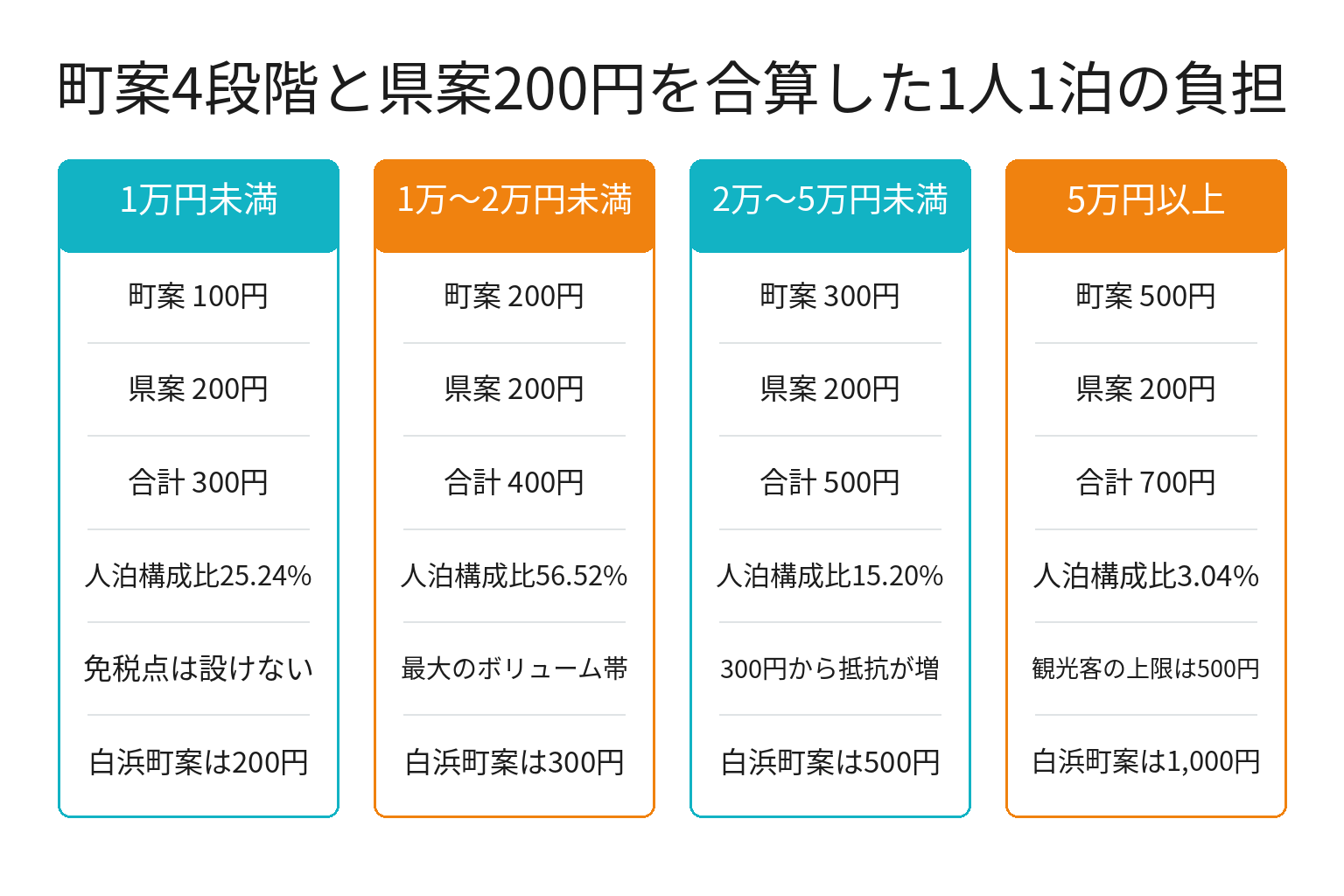 那智勝浦町の宿泊税の町案と県案を合算した負担額を料金帯別に示した図解
