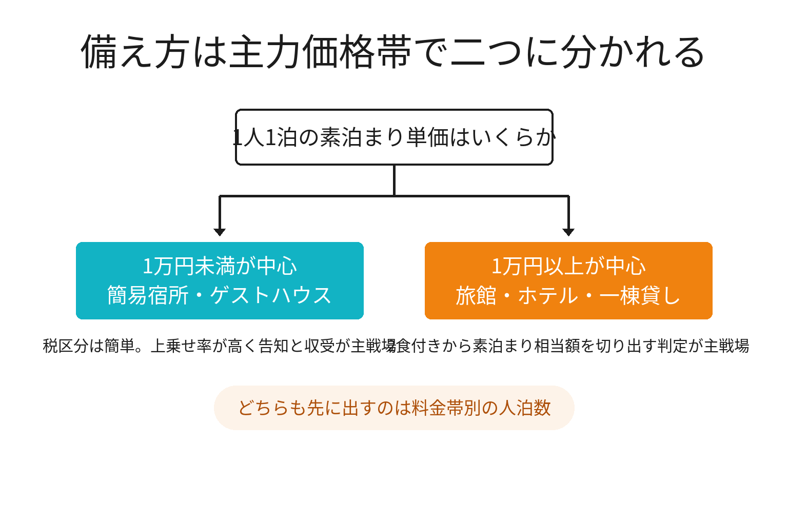 主力価格帯が1万円未満かどうかで宿泊税の備え方が分かれる2分岐図解