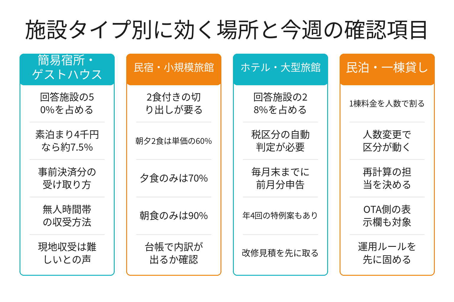 施設タイプ別に宿泊税の影響が効く場所を整理した図解