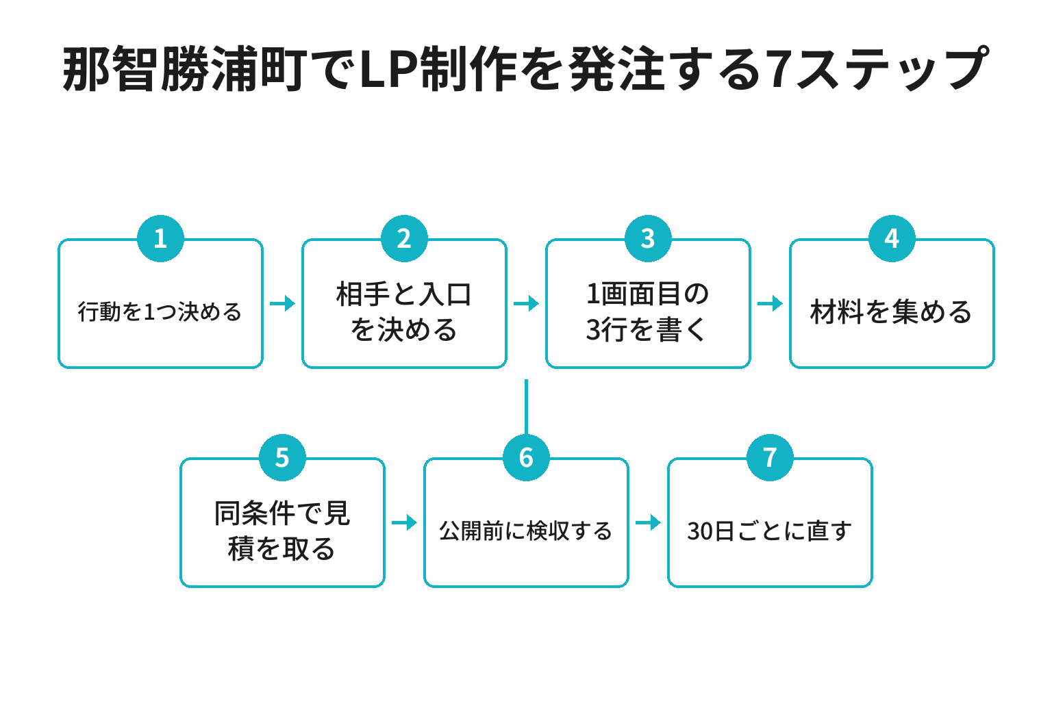 那智勝浦町でLP制作を発注する7ステップのフロー図