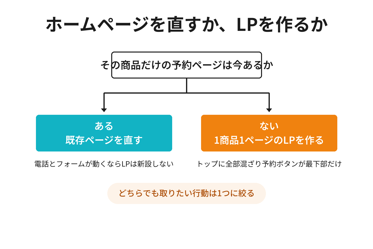 ホームページを直すかLPを作るかを判断する2分岐図解