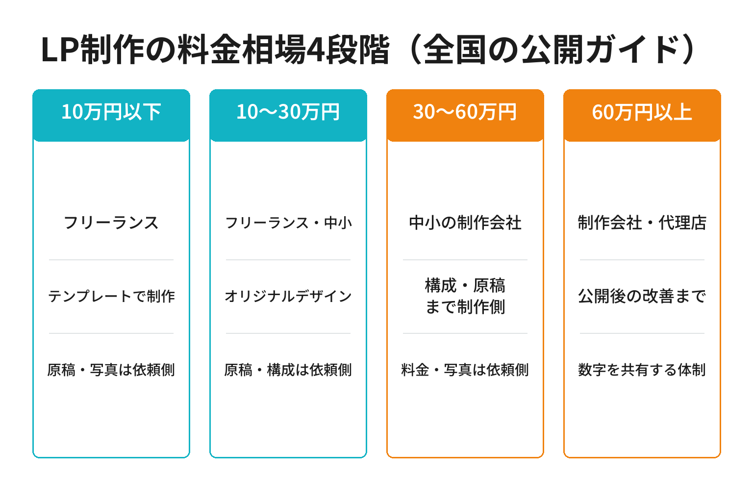 LP制作の料金相場4段階を対比した図解