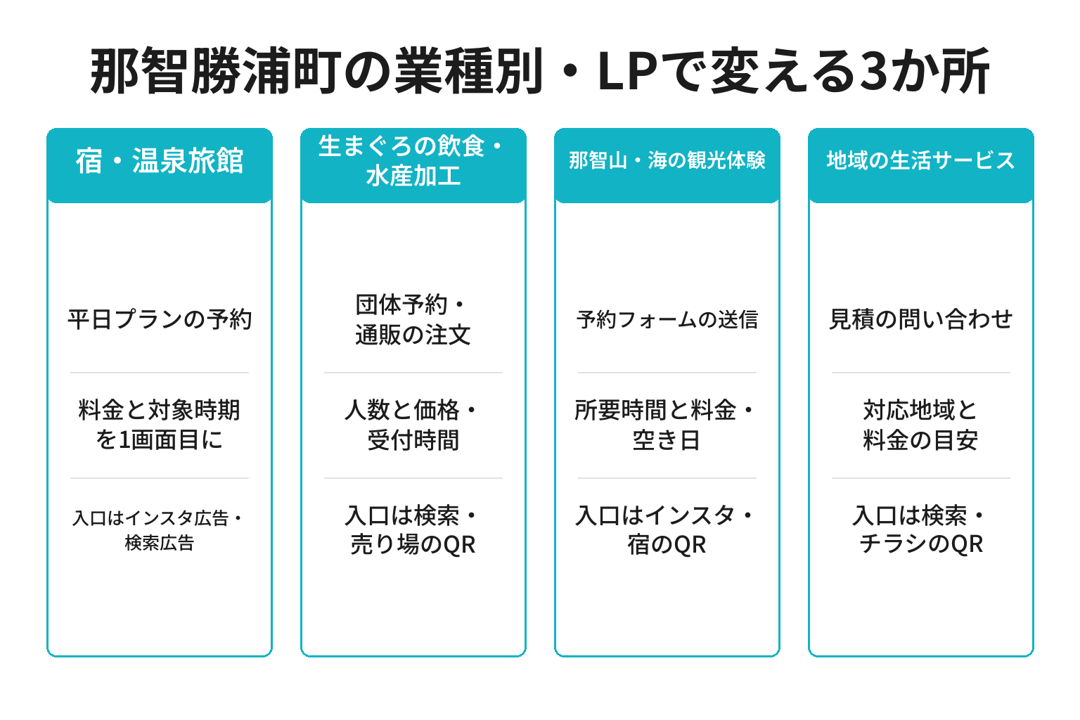 那智勝浦町の業種別にLPの設計を整理した図解