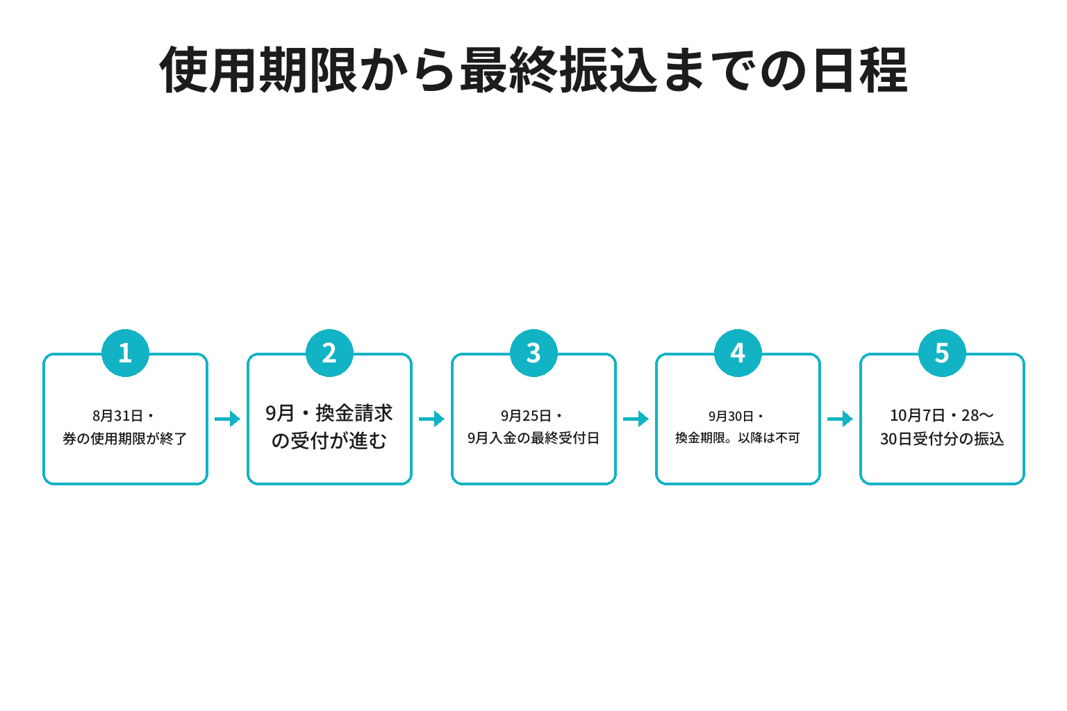 那智勝浦まちなか商品券の使用期限から最終振込までの時系列フロー図