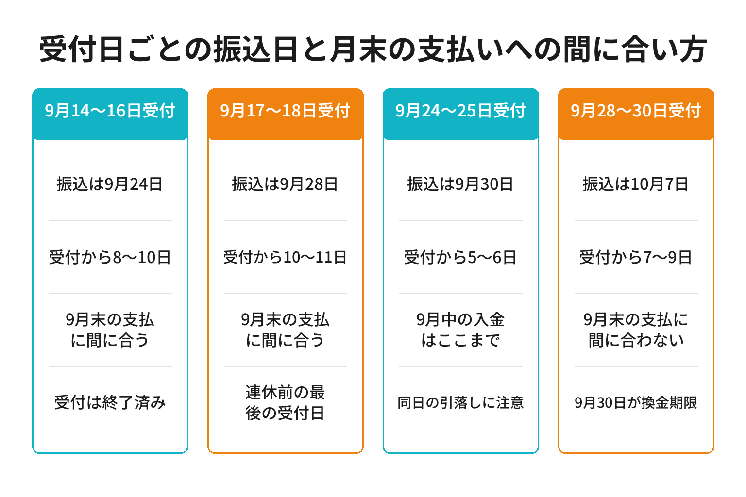 那智勝浦まちなか商品券の受付日別の振込日を示した図解