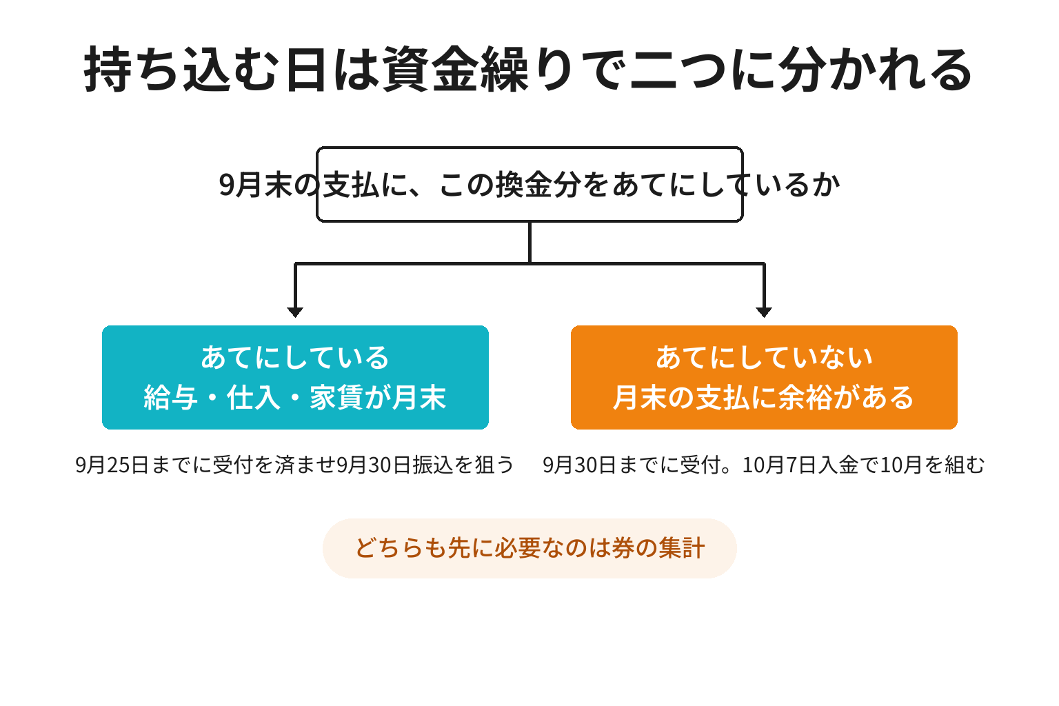 商品券の持ち込み日が9月25日までと9月30日までに分かれる2分岐図解