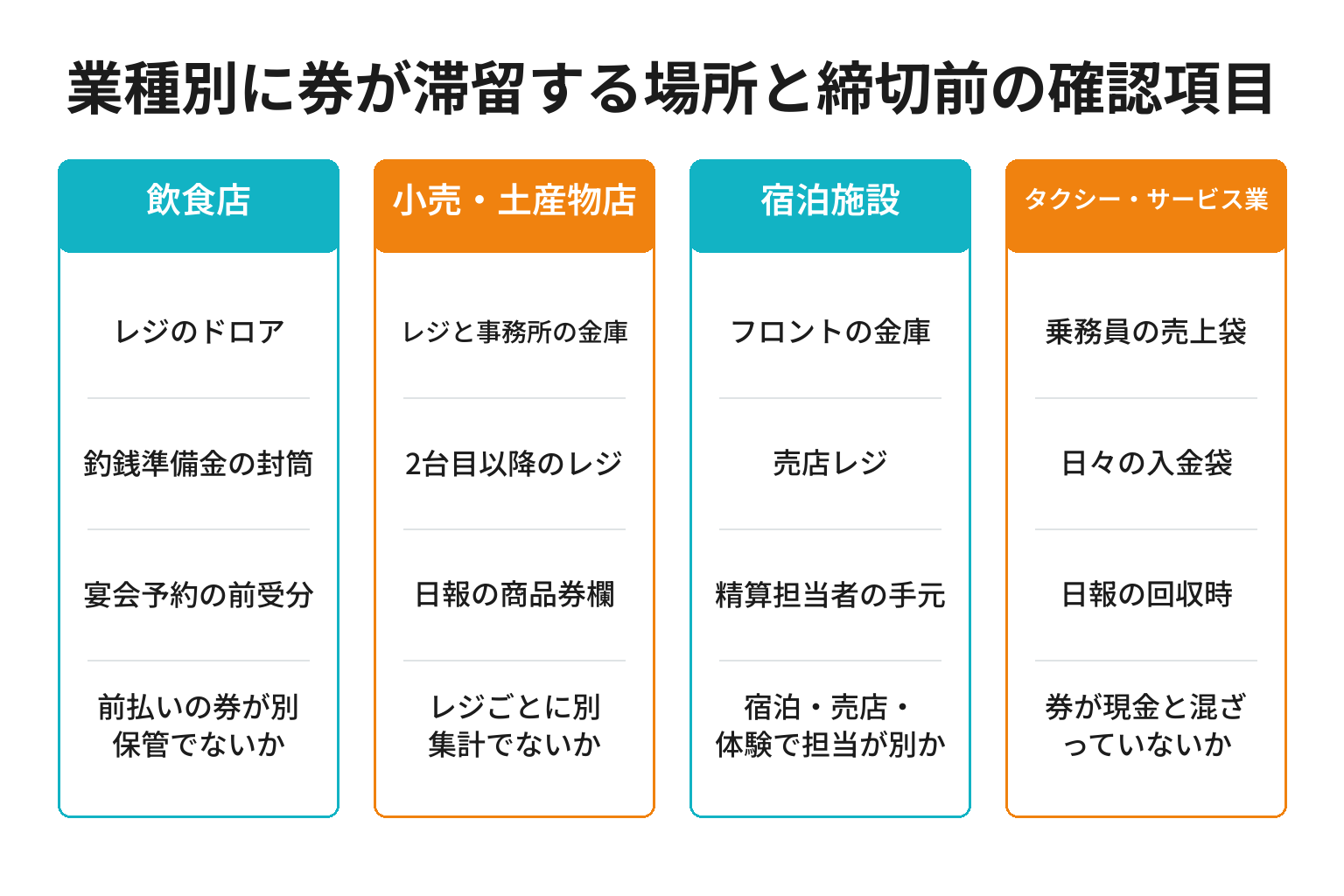 業種別に商品券が滞留しやすい場所を整理した図解