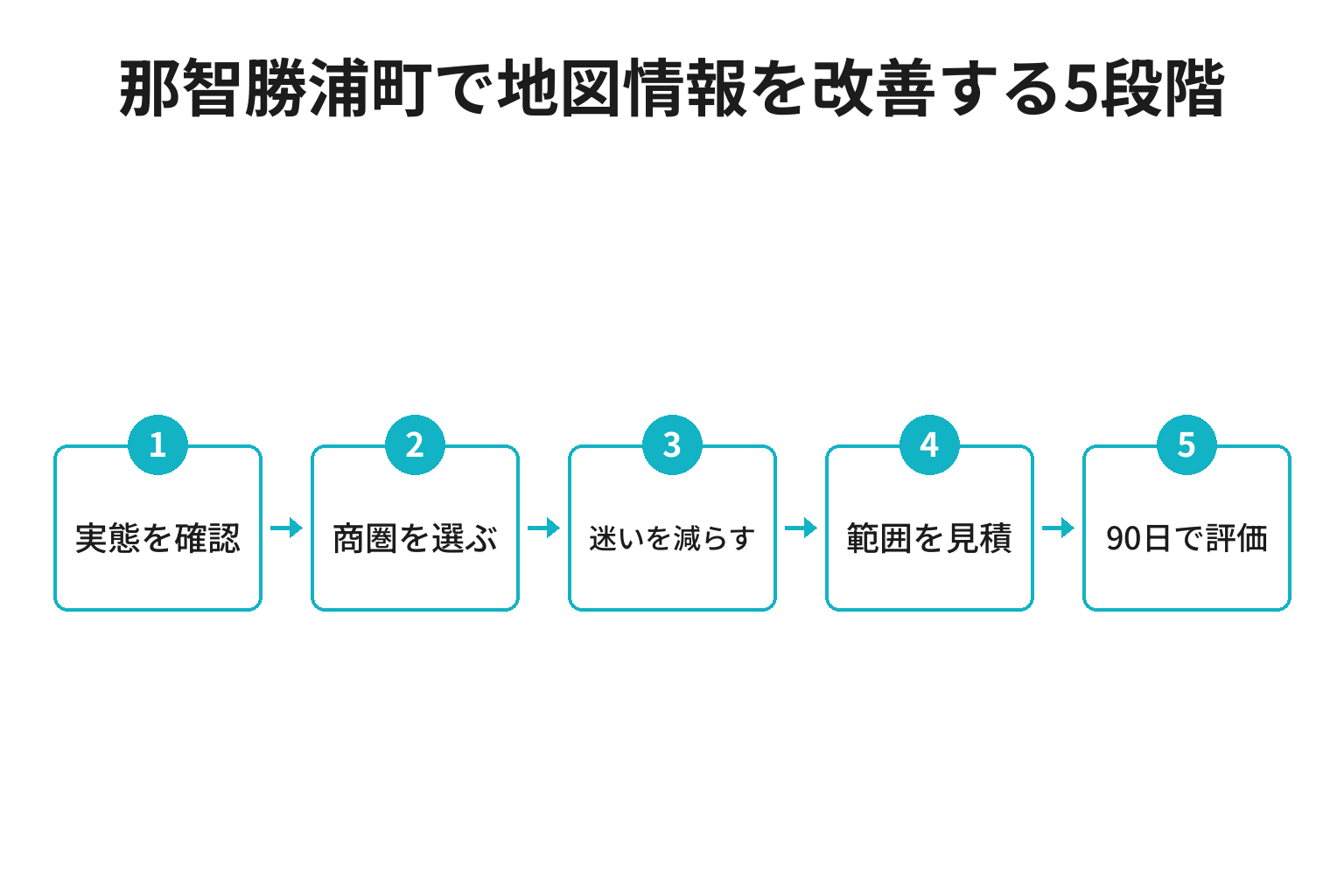 那智勝浦町のMEO対策における実態確認から商圏、案内整備、見積、90日評価へ進む5段階