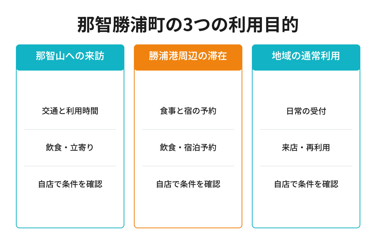 那智勝浦町のMEO対策における3つの利用目的ごとの確認事項と成果
