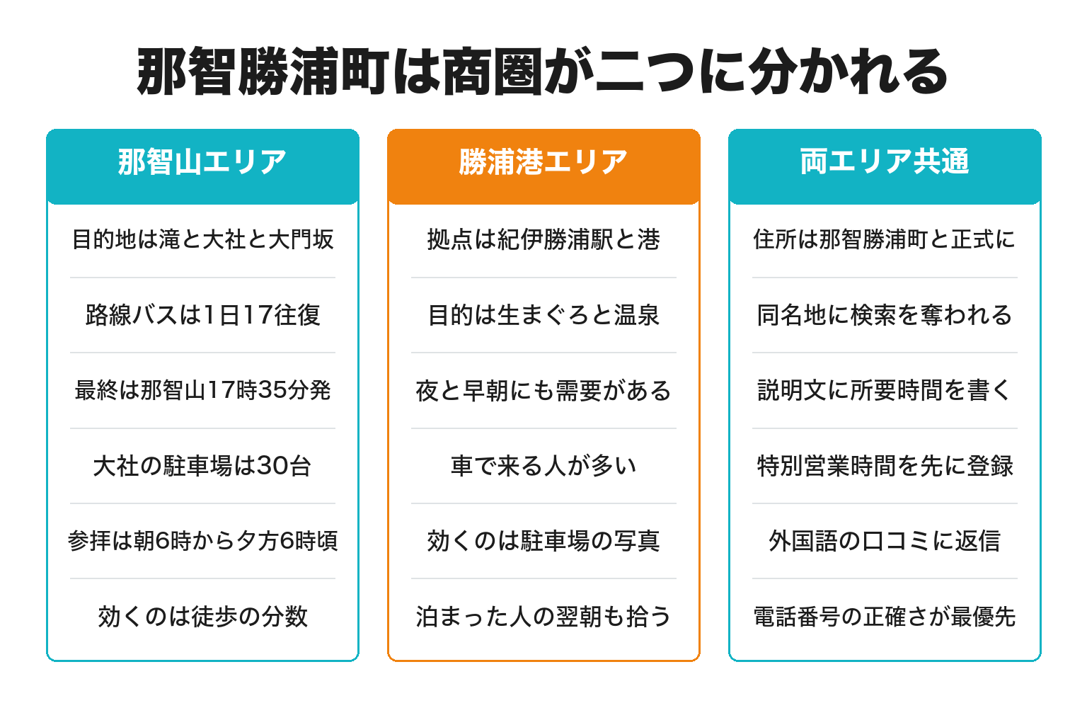 那智勝浦町の那智山エリアと勝浦港エリアの違いを整理した図解
