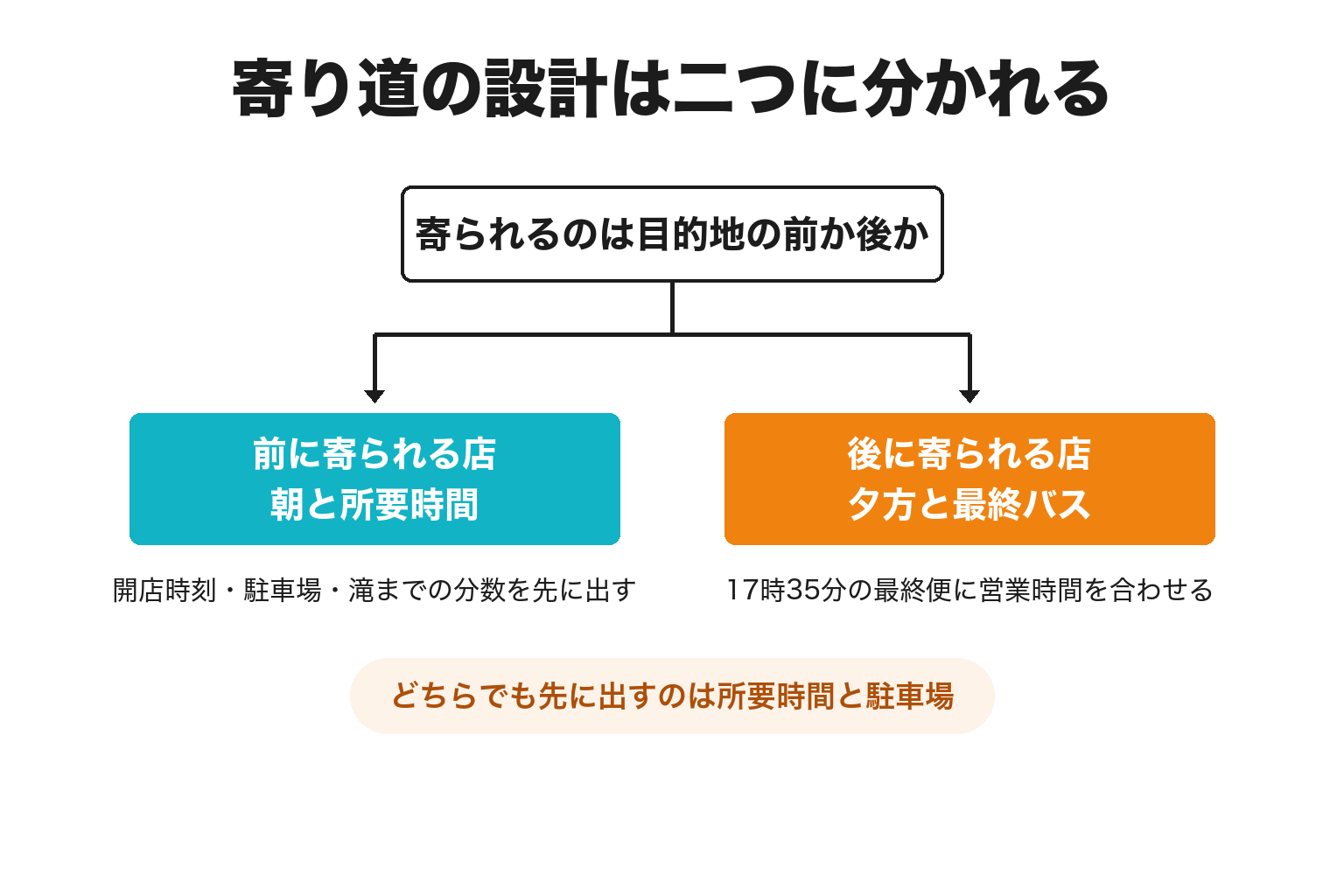 那智勝浦町で目的地の前後どちらに寄られるかで打ち手を分ける2分岐の図解
