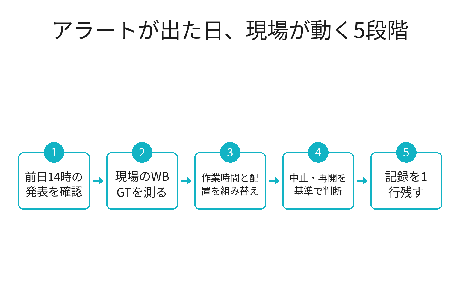 熱中症特別警戒アラート発表時に現場が動く5段階のフロー図