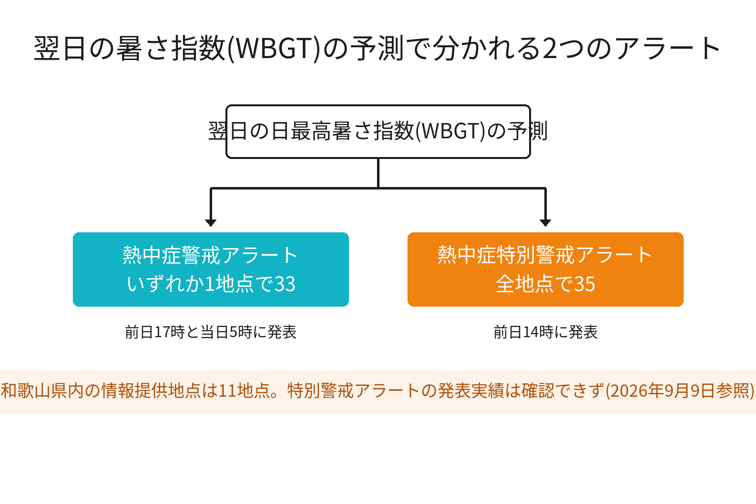 熱中症警戒アラートと熱中症特別警戒アラートの発表基準の違いを示す図解