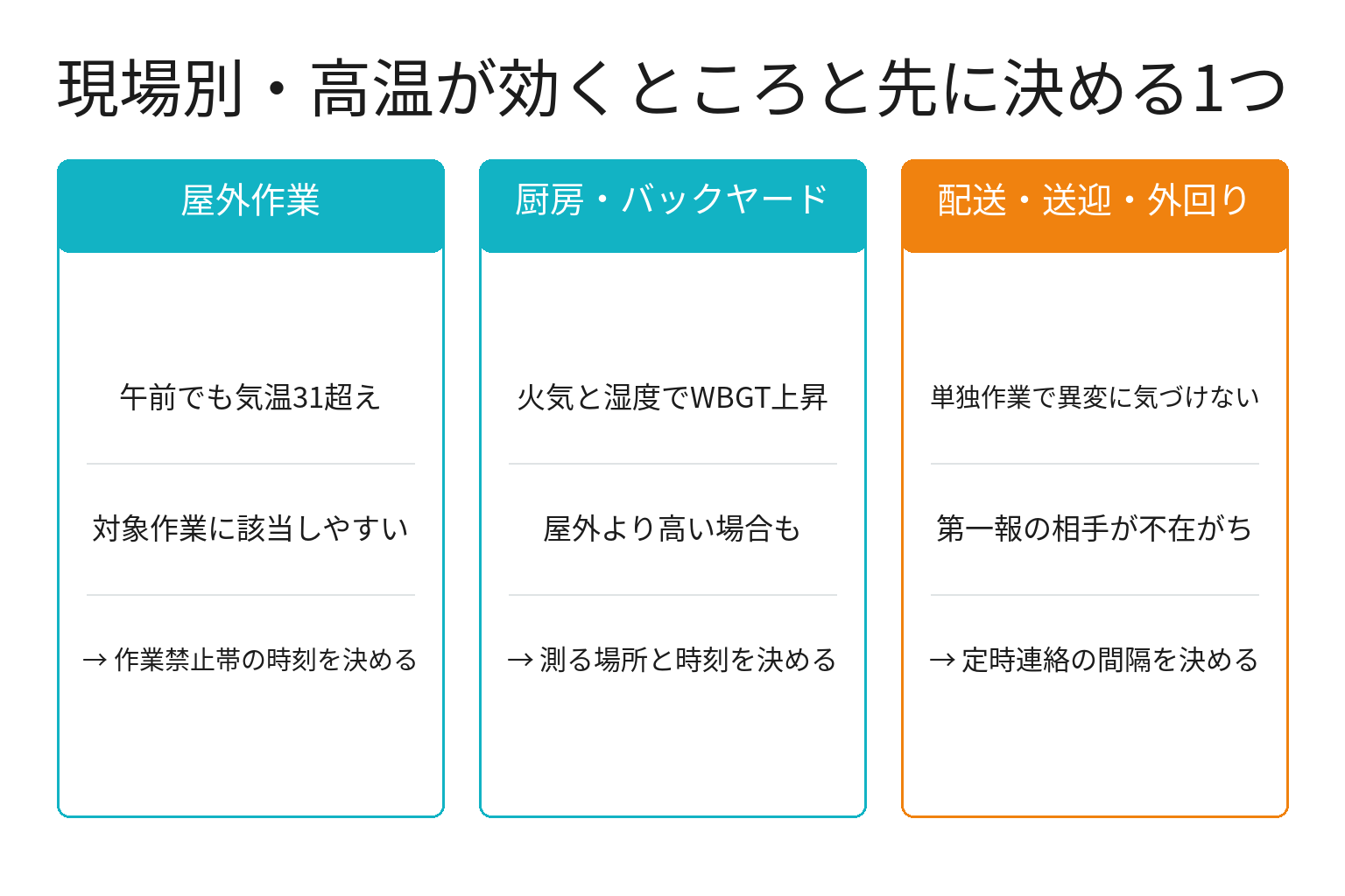 屋外作業・厨房・配送の現場別に熱中症対応の要点を整理した図解