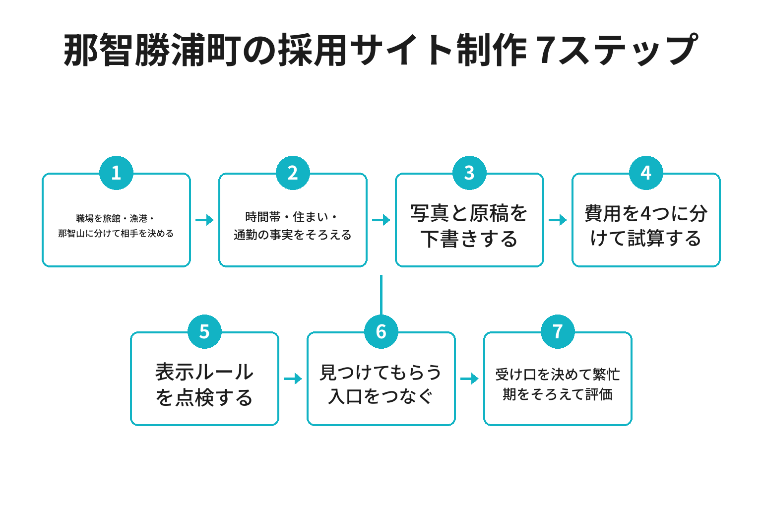 那智勝浦町の採用サイト制作を進める7ステップのフロー図