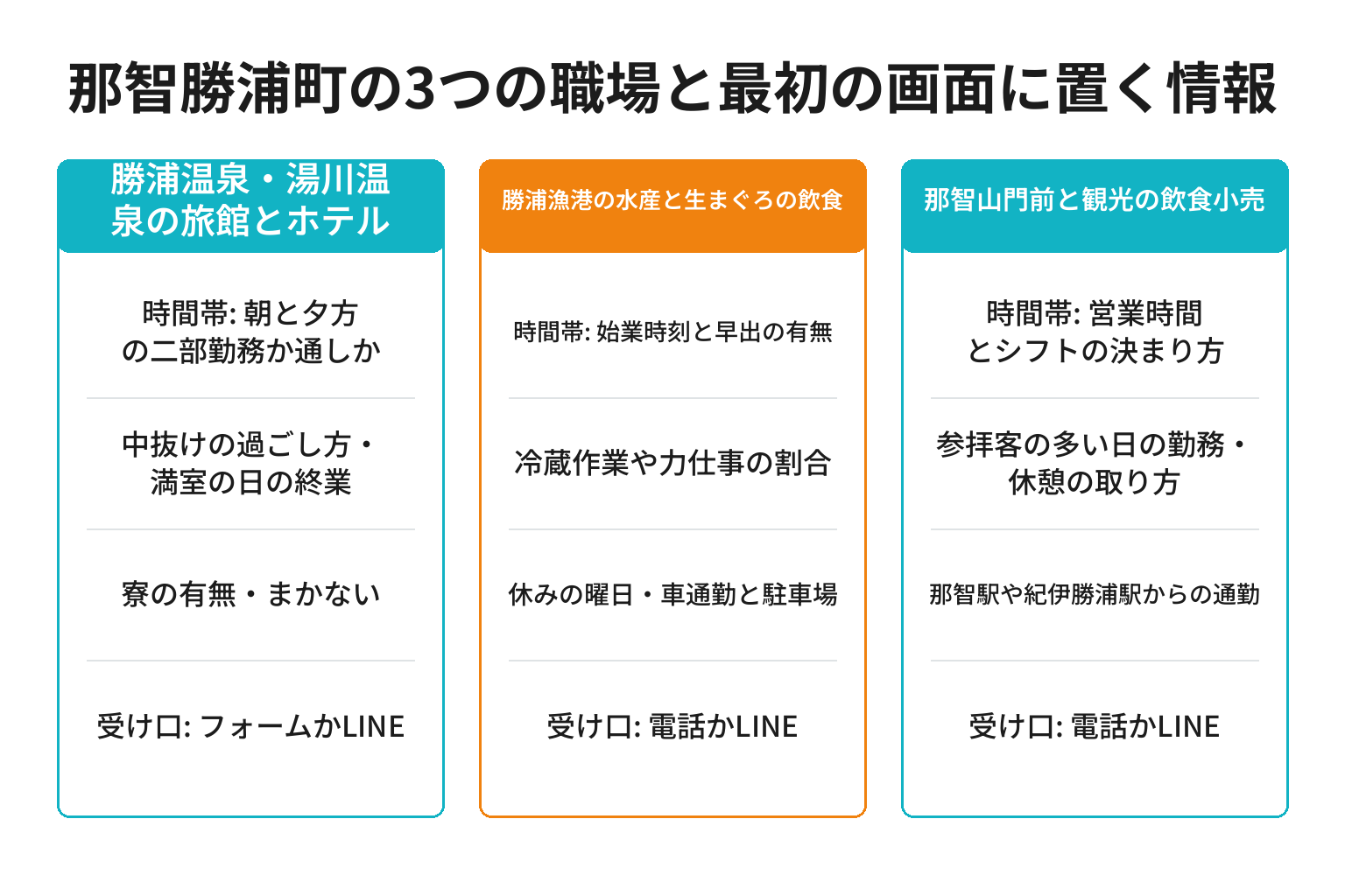 那智勝浦町の3つの職場別に採用サイトの最初の画面に置く情報を整理した図解