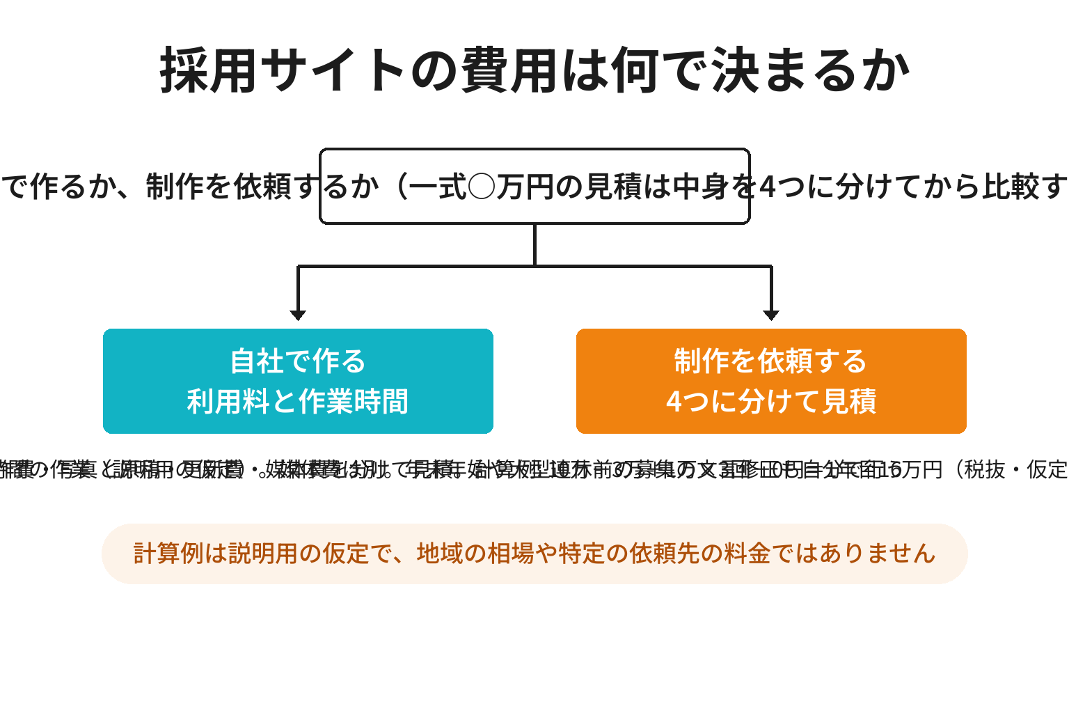 那智勝浦町の採用サイトを自社で作る場合と制作を依頼する場合の費用構造を比較した図解