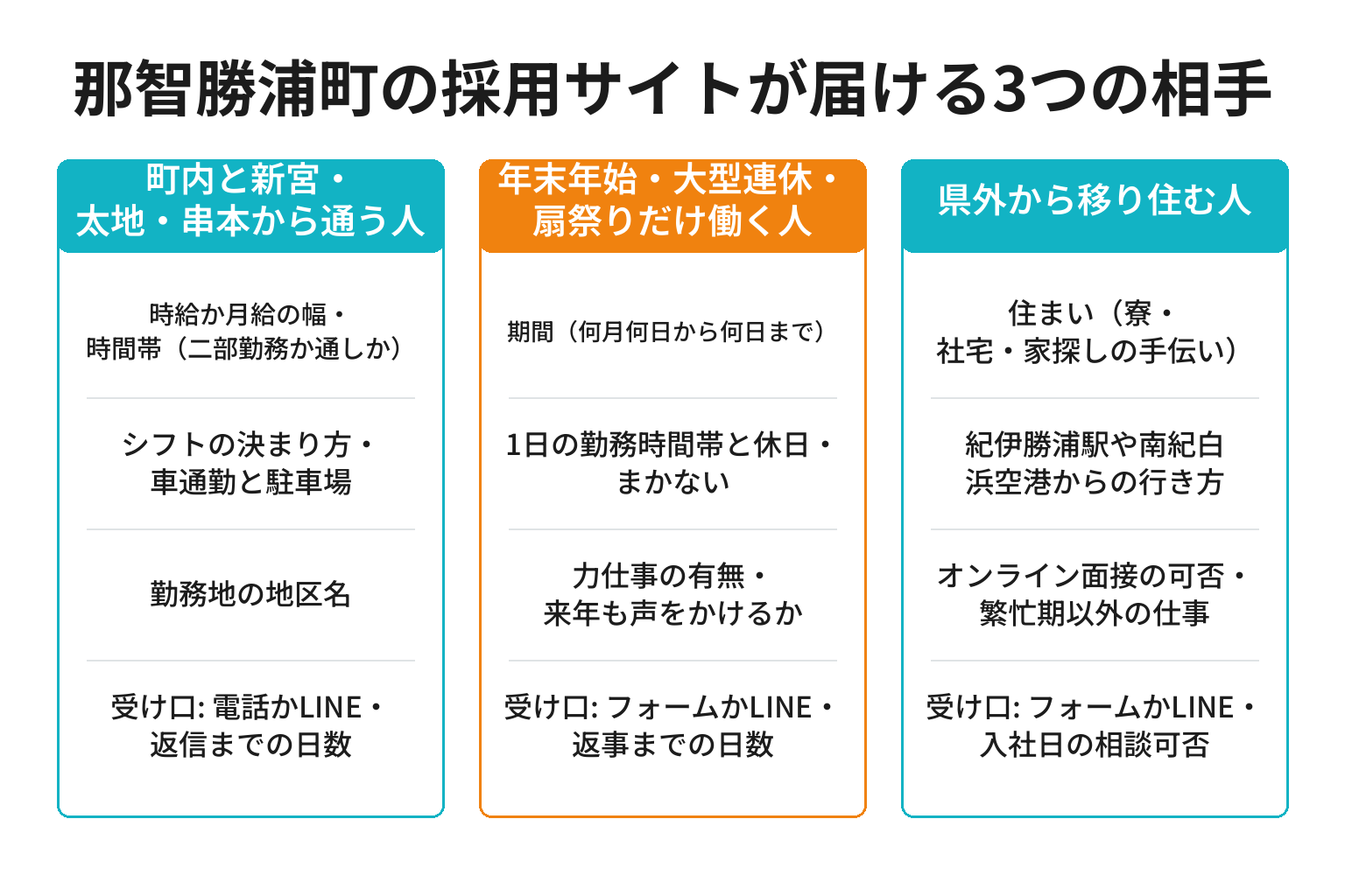 那智勝浦町の採用サイトが届ける3つの相手別に載せる情報を整理した図解