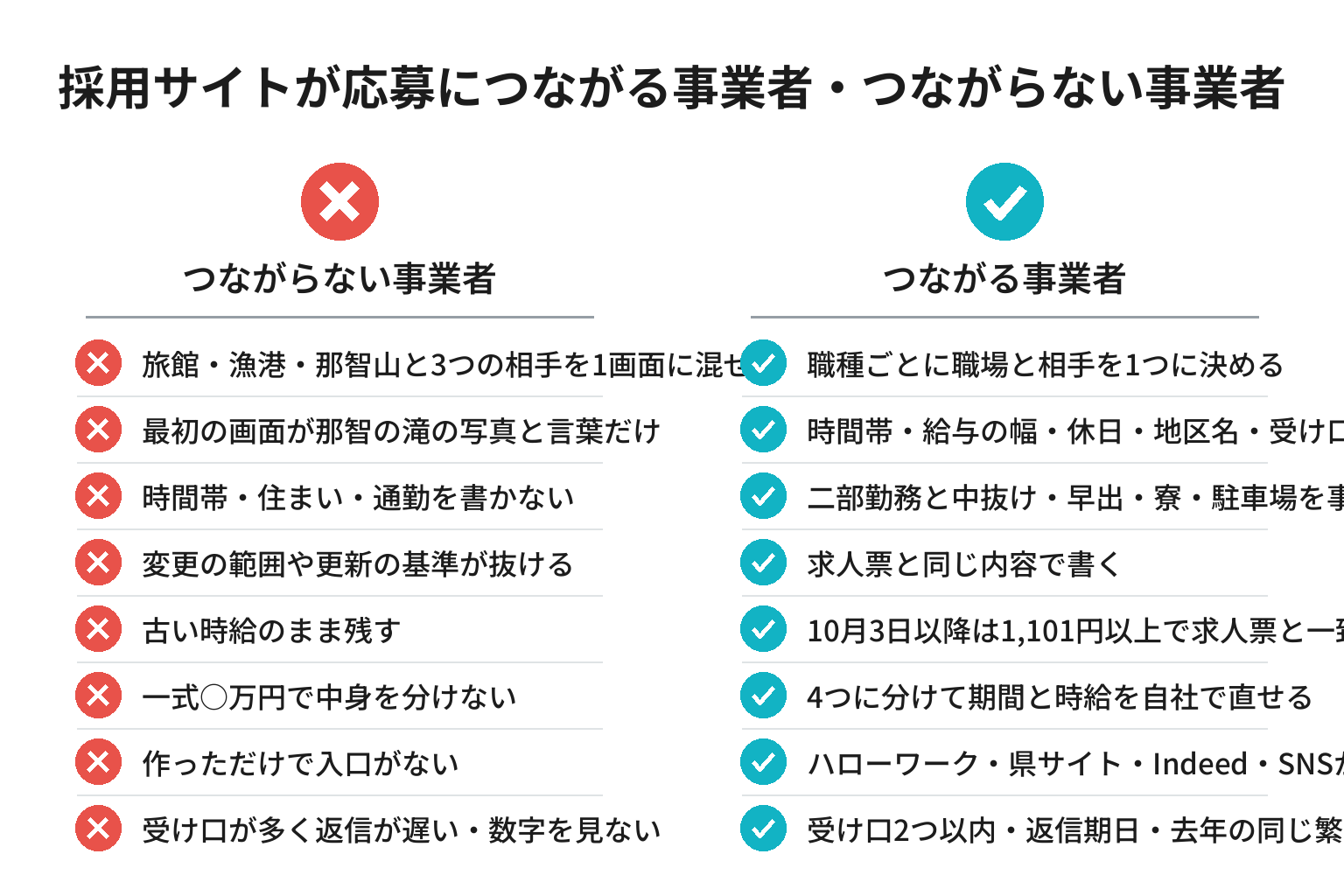 採用サイトが応募につながる事業者・つながらない事業者の違いのチェックリスト図解