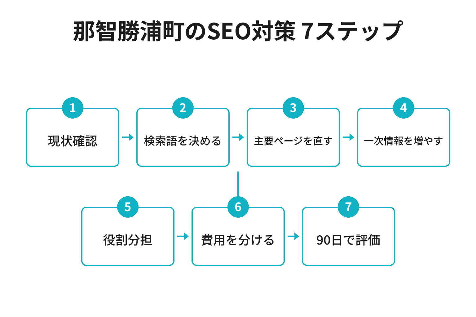 那智勝浦町のSEO対策を進める7ステップのフロー図