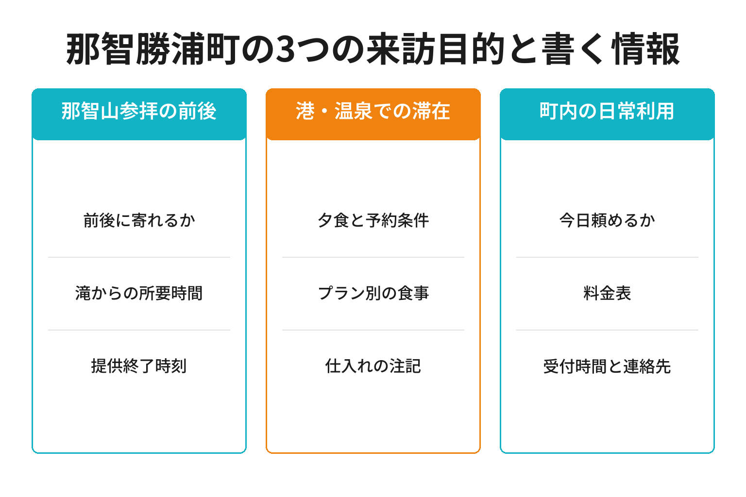 那智勝浦町の3つの来訪目的別に検索意図とページに書く情報を整理した図解
