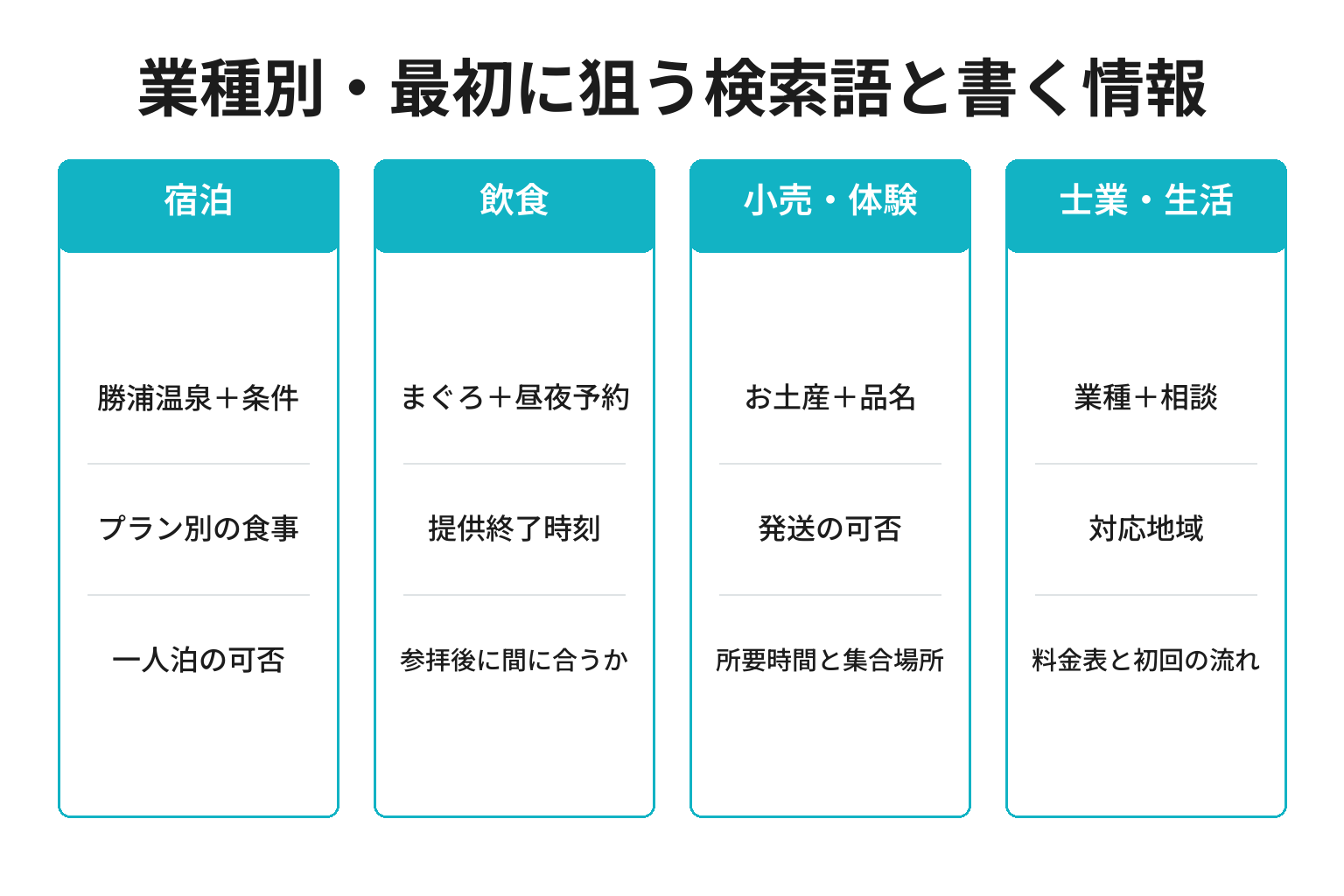 那智勝浦町の業種別に狙う検索語とページに書く情報を整理した図解