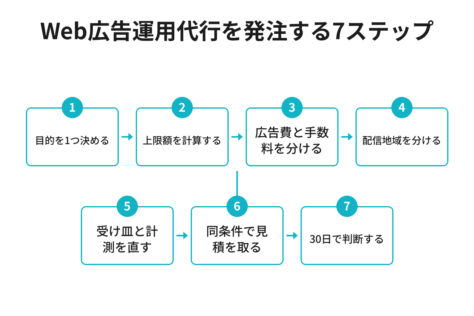 那智勝浦町でWeb広告運用代行を発注する7ステップのフロー図