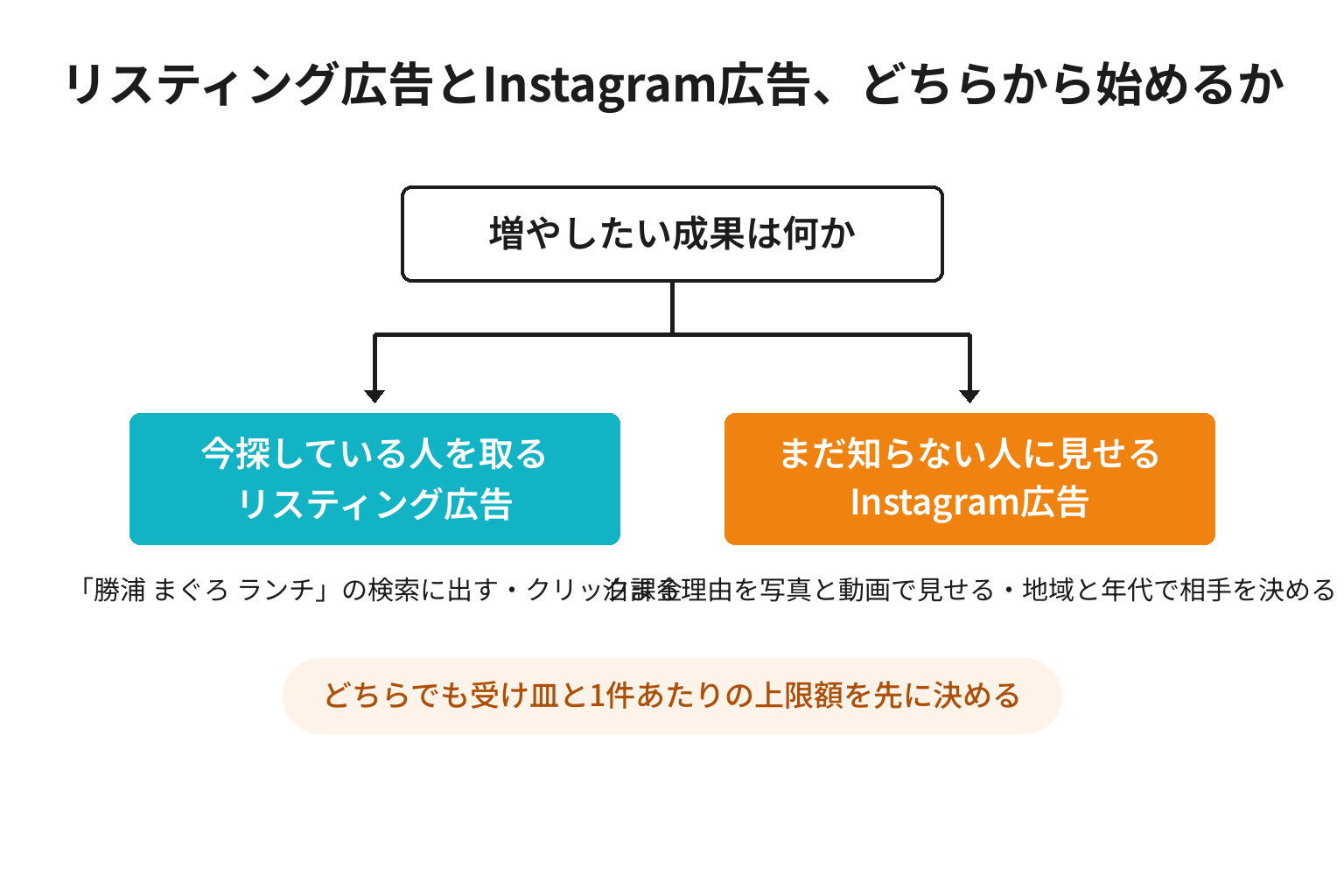 リスティング広告とInstagram広告のどちらから始めるかの2分岐図解